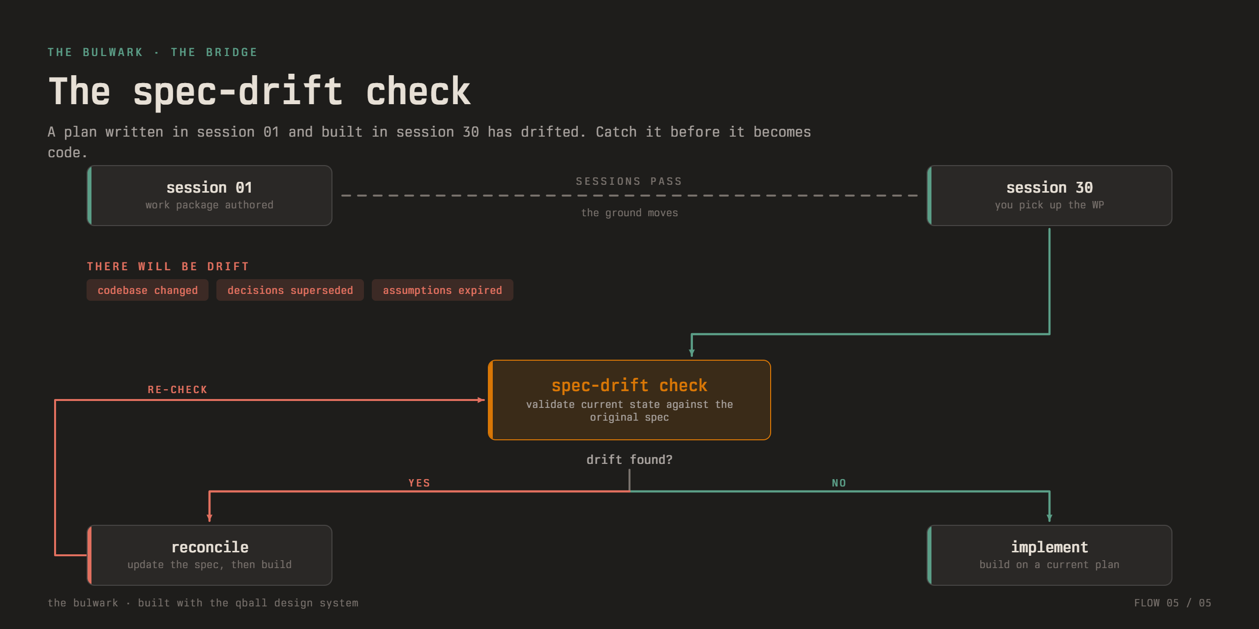 The Bulwark spec-drift check: verify a work-package brief against current code state before implementation