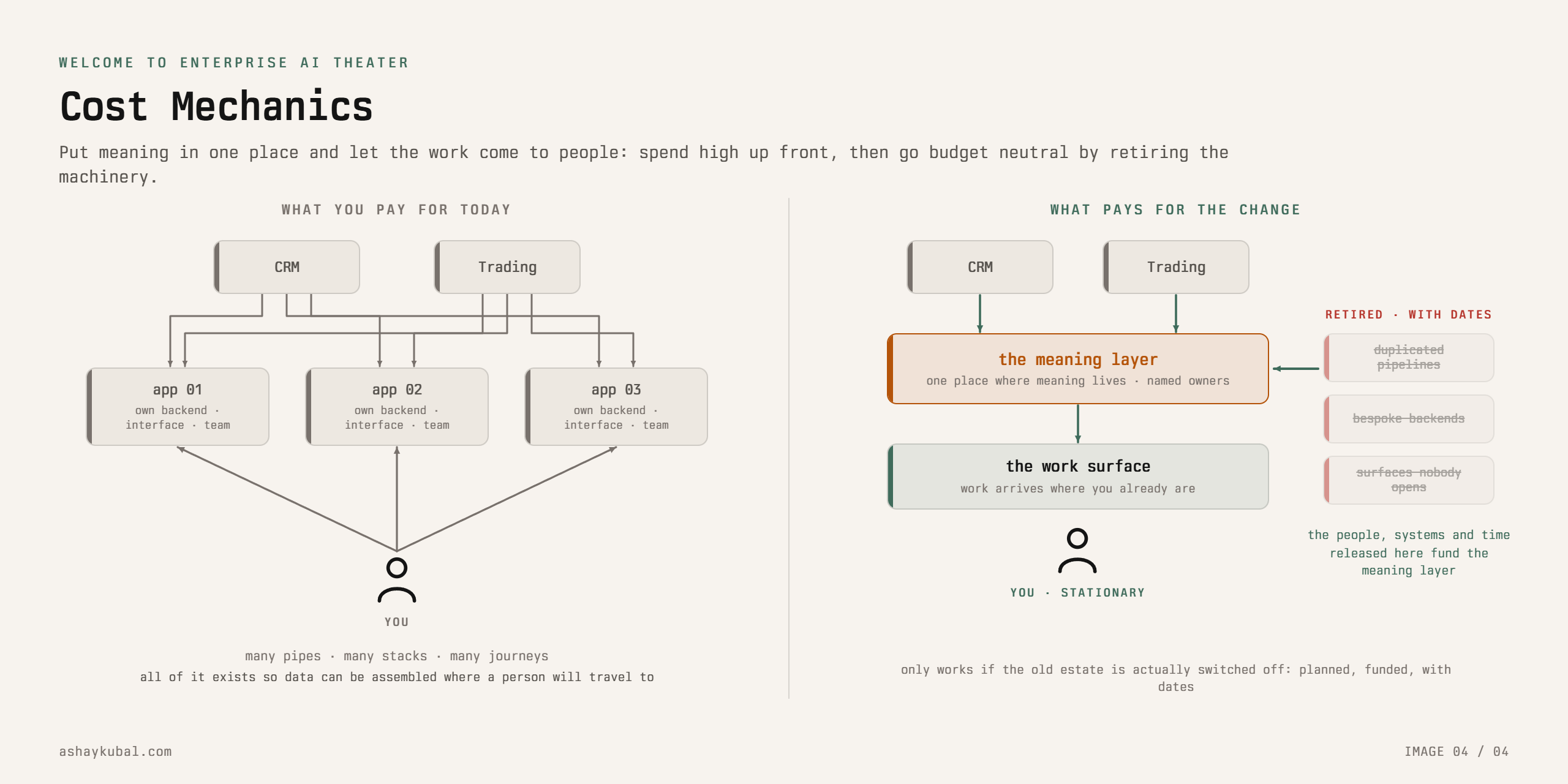 Decommissioning funds the seventy percent: retiring the duplicated pipelines, bespoke backends, and surfaces nobody opens once records arrive in place releases the people, infrastructure, and time that pay for the context layer