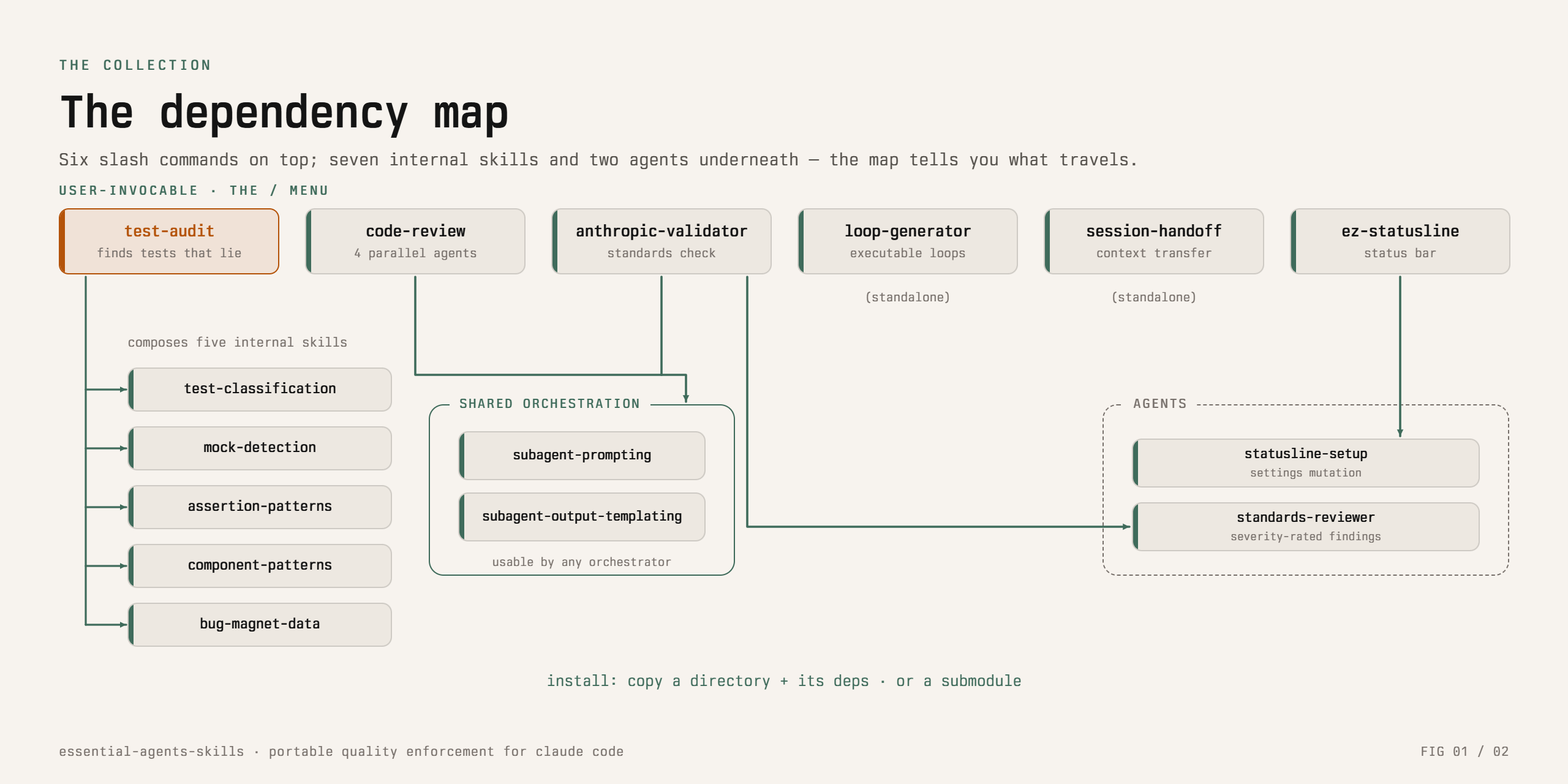 Dependency map of Essential Agents & Skills showing which user-invocable skills compose which internal skills and agents
