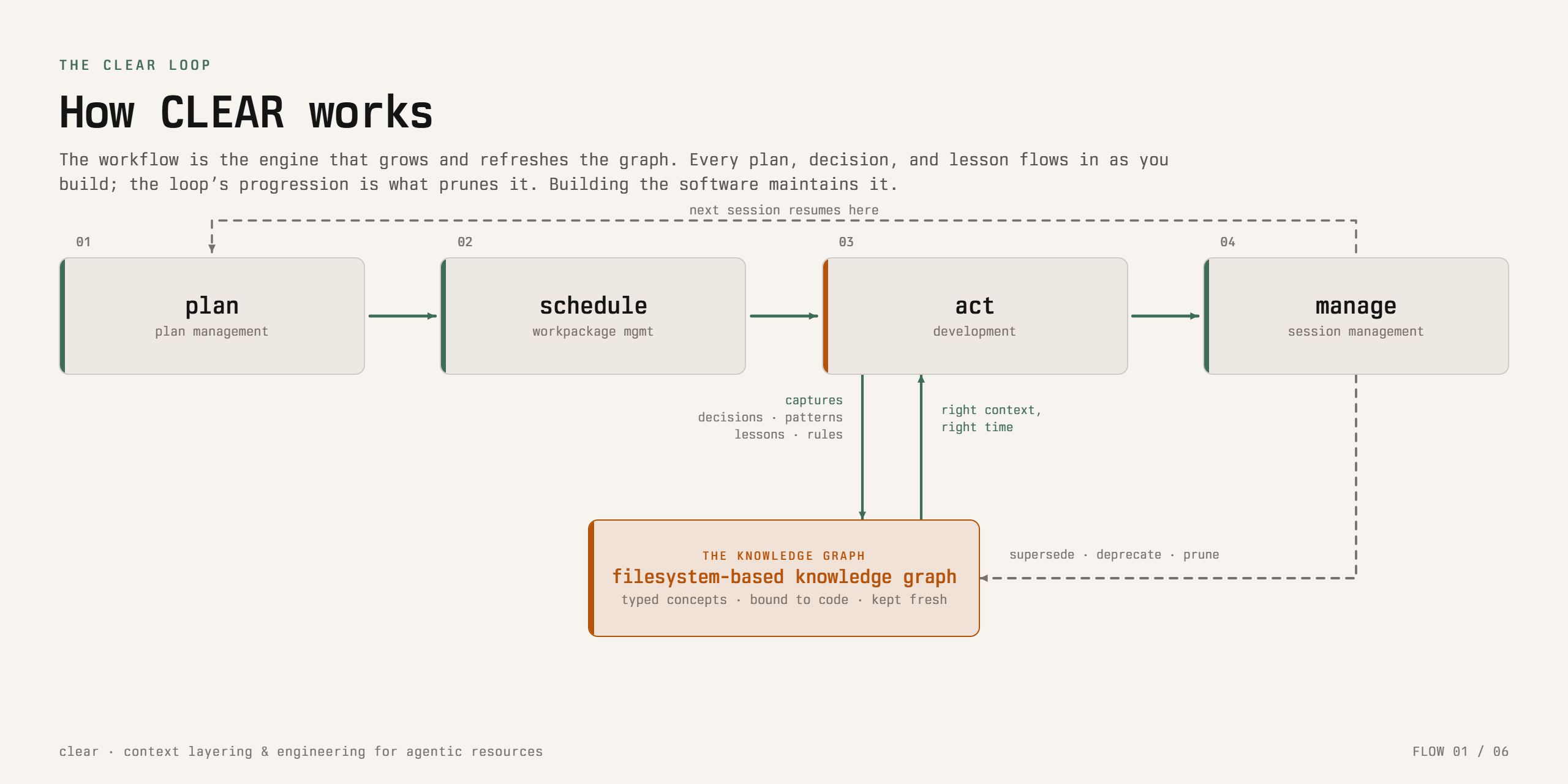CLEAR at a glance: a self-maintaining knowledge base and a plan, schedule, act, manage development loop working together.