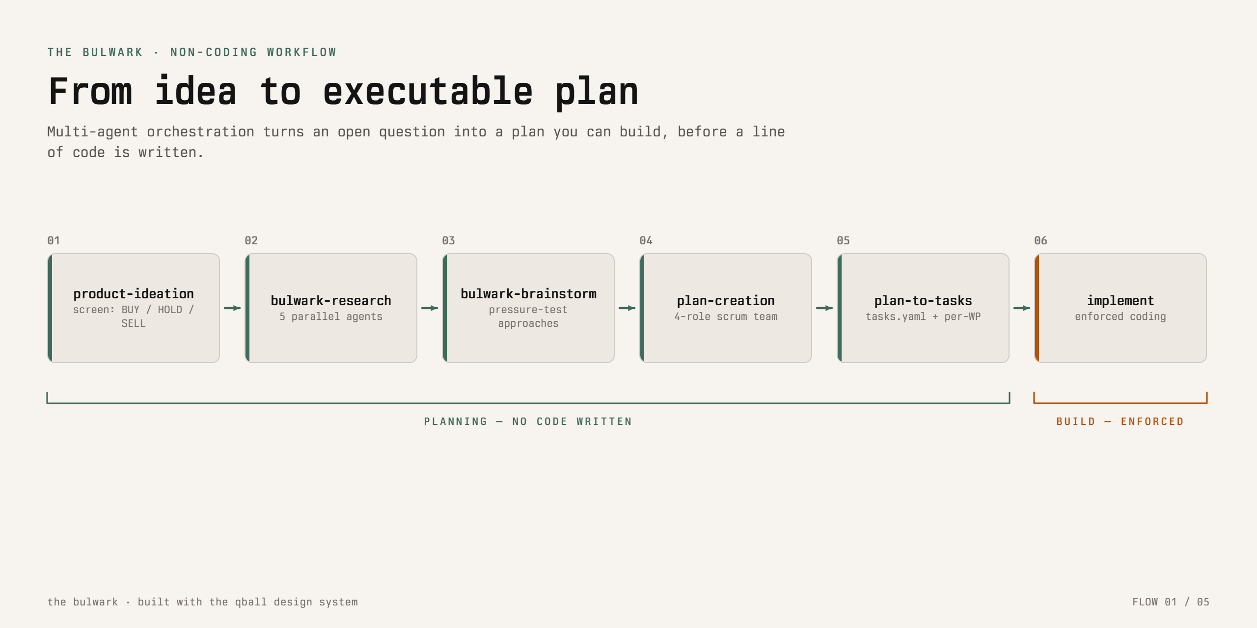 The Bulwark non-coding workflow: product-ideation, bulwark-research, bulwark-brainstorm, plan-creation and plan-to-tasks lead into enforced implementation