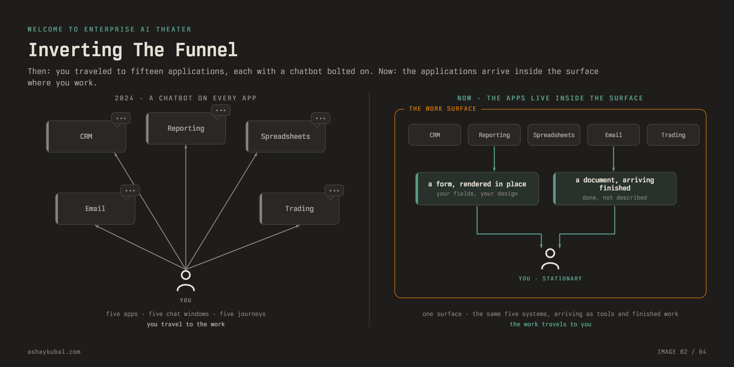 The funnel inverts: the old chatbot was one surface bolted beside many applications; now the work surface is the application and the systems arrive into it as tools, rendered forms, and finished work