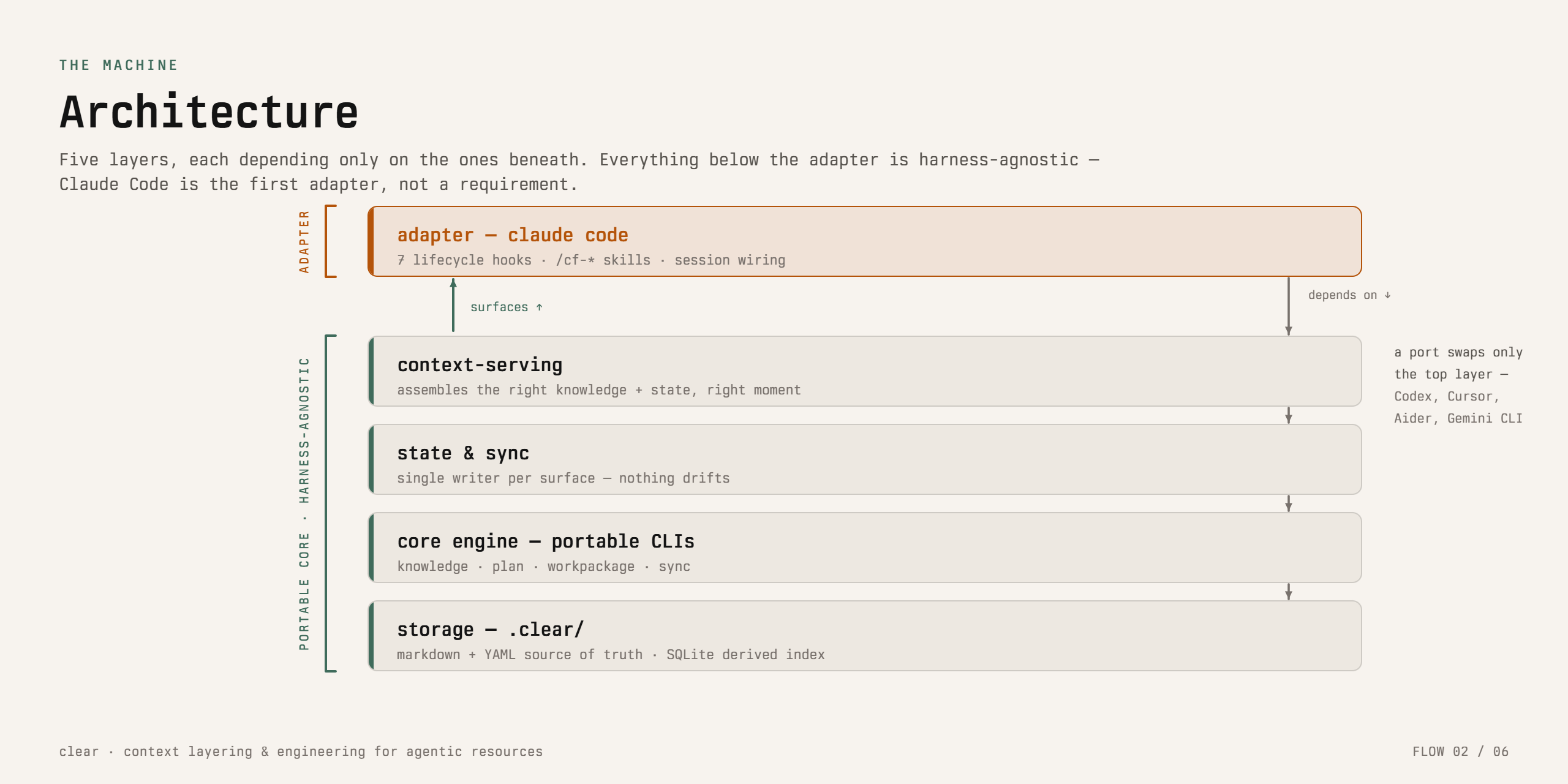 CLEAR's architecture: every state change routed through one authoritative writer, with a shared context layer serving knowledge to the agent.