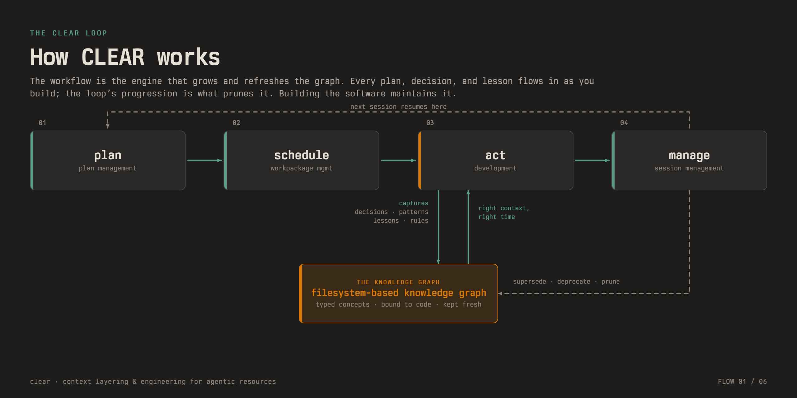 CLEAR at a glance: a self-maintaining knowledge base and a plan, schedule, act, manage development loop working together.