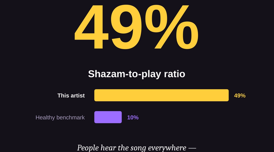 49% Shazam-to-play ratio statistic on dark purple background