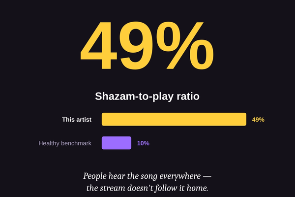 49% Shazam-to-play ratio statistic on dark purple background