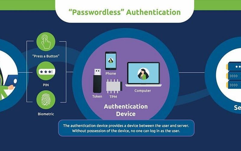 FullStack Web3 Passwordless Authentication Flow: No Abstraction!