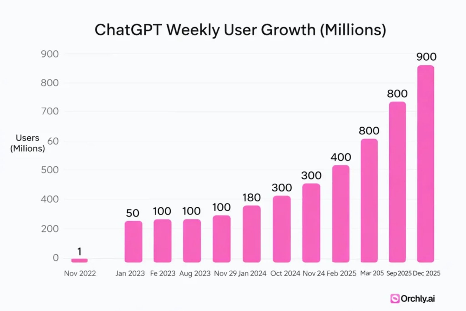 ChatGPT user growth trend