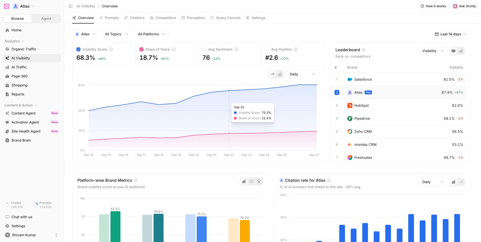 Orchly AI visibility overview showing AI Visibility Score, share of voice, sentiment, average position and a competitor leaderboard