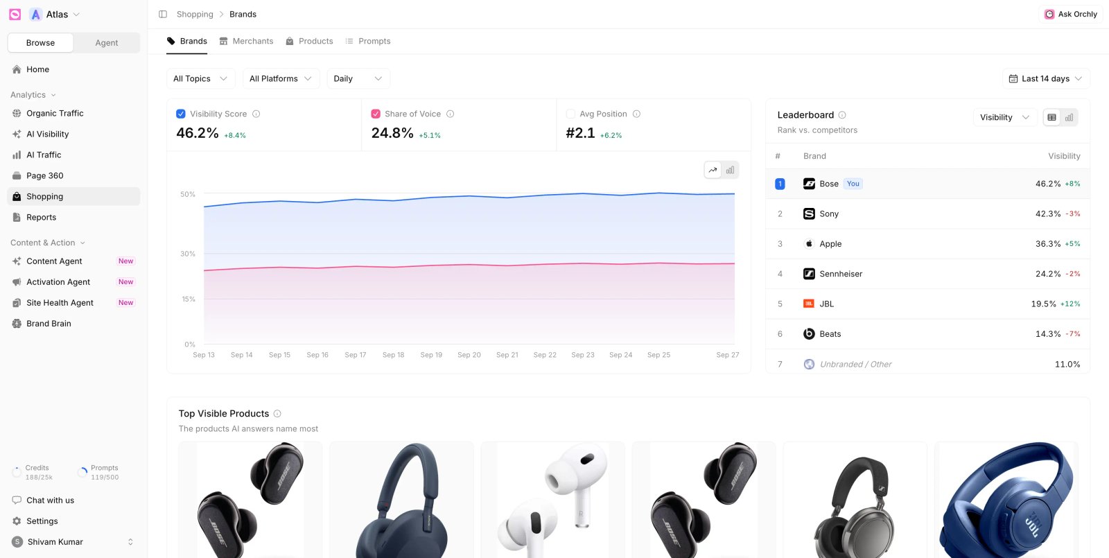 Orchly ChatGPT shopping visibility report with product position and share of voice