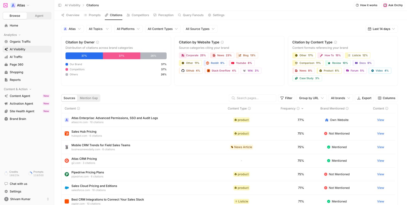 Orchly citation analytics listing the pages AI engines cite, grouped by domain and content type