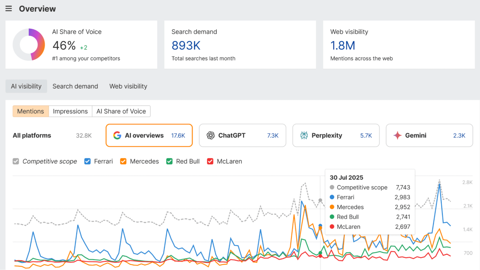 Ahrefs Brand Radar
