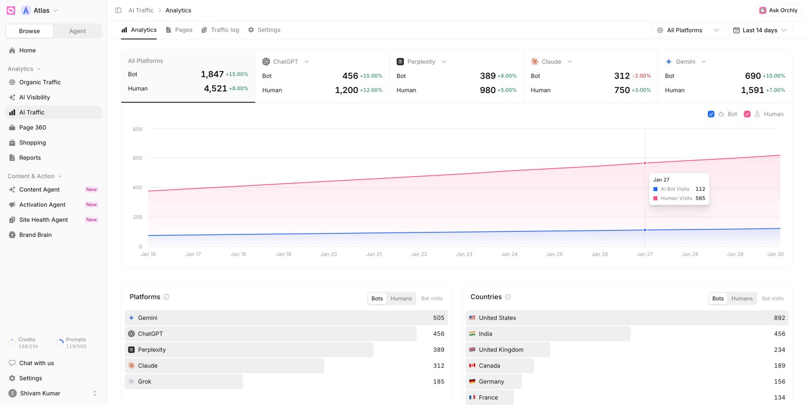 Orchly AI traffic analytics showing AI crawler and referral visits by platform