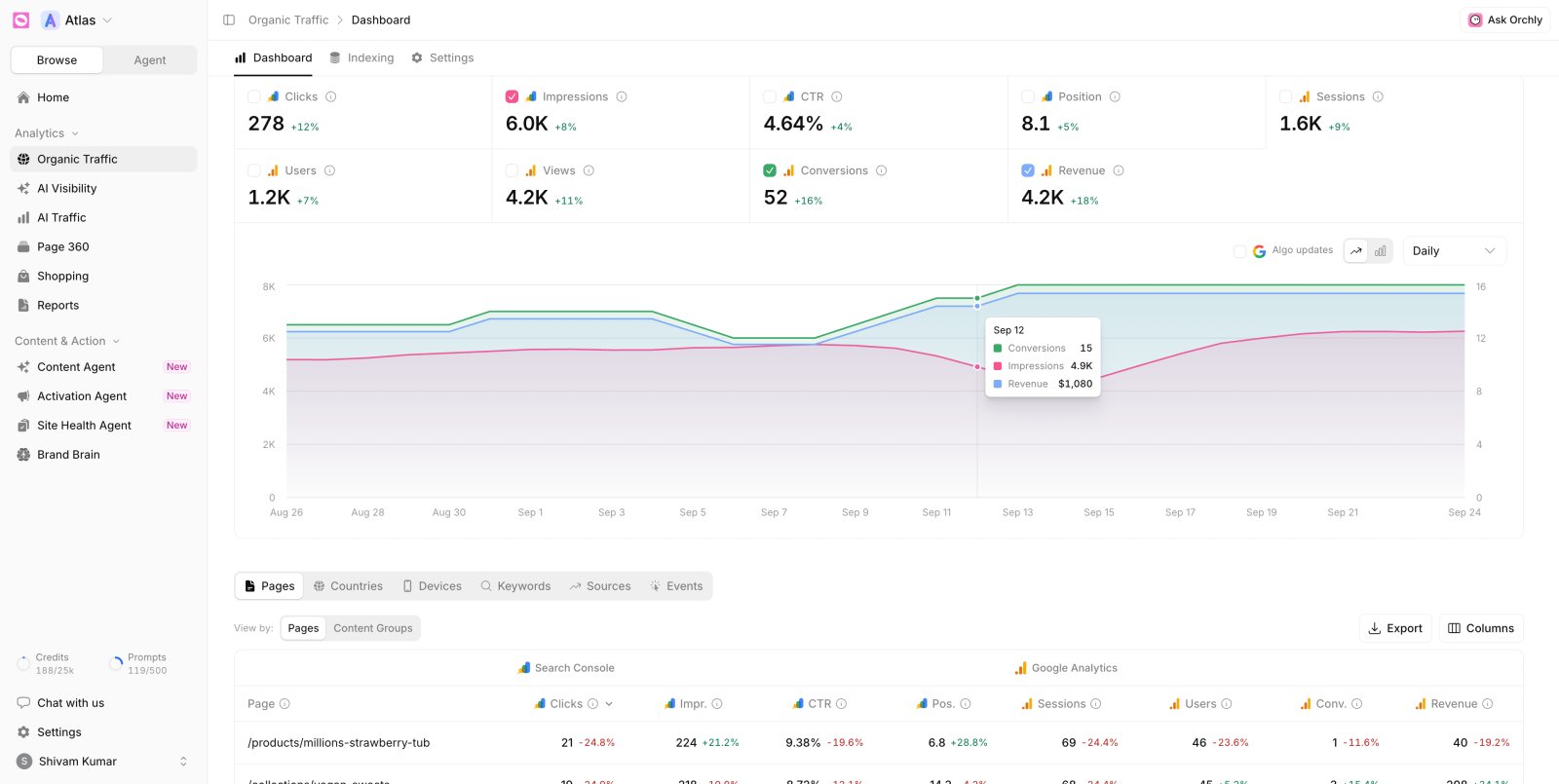 Orchly organic traffic dashboard combining Google Search Console clicks and impressions with GA4 conversions and revenue