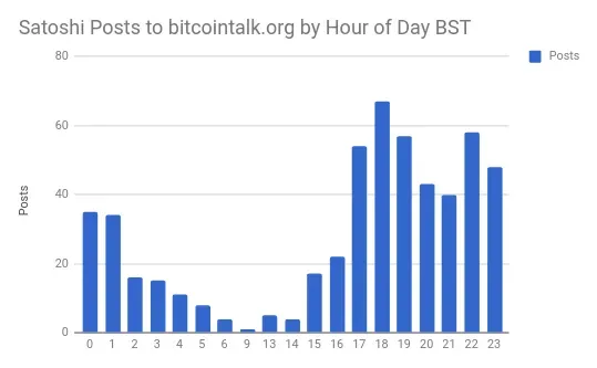 BST（英国夏時間）における時間帯別のサトシの bitcointalk.org への投稿