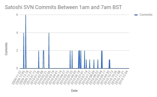 BST（英国夏時間）における午前 1 時から午前 7 時の間のサトシの SVN コミット