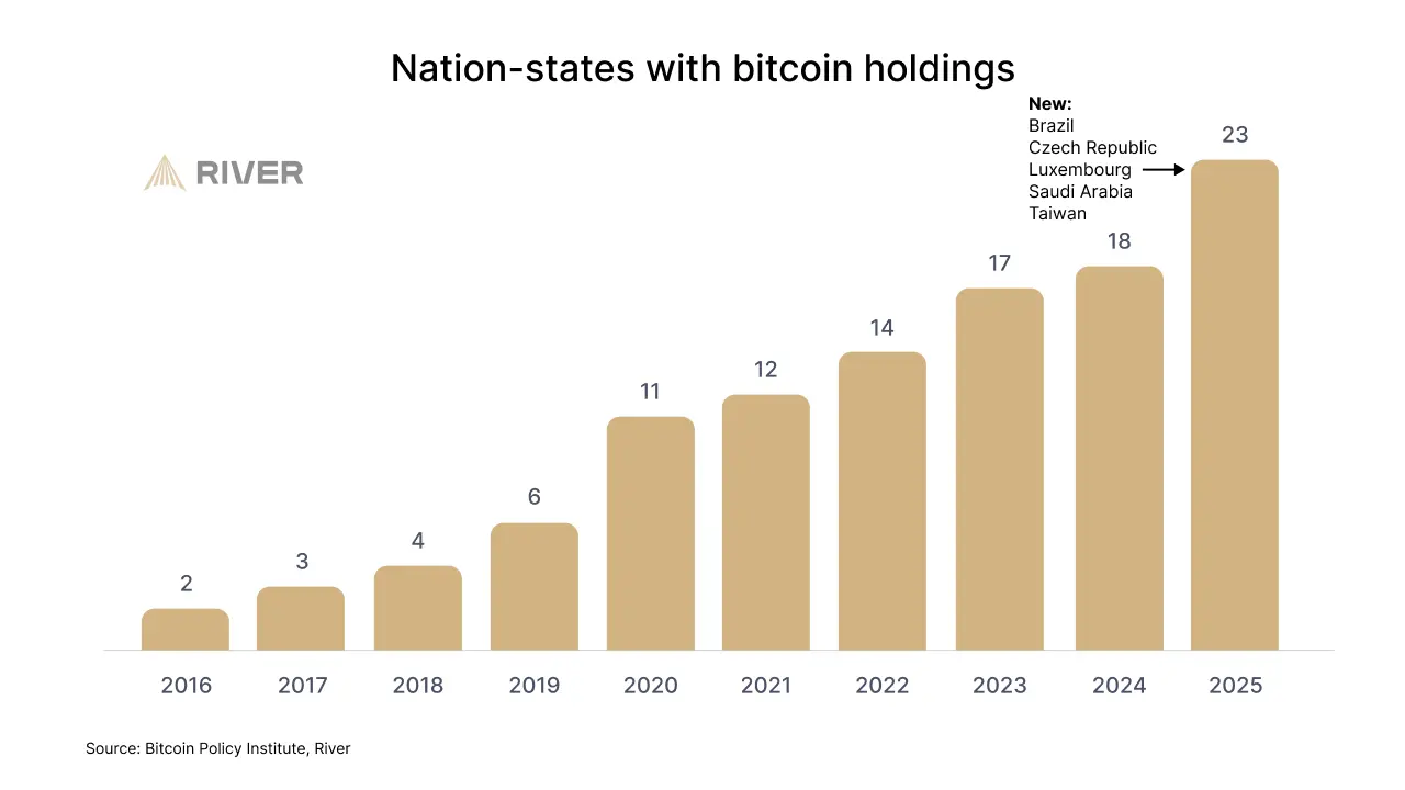 ビットコイン採用には「弱気相場」は存在しない