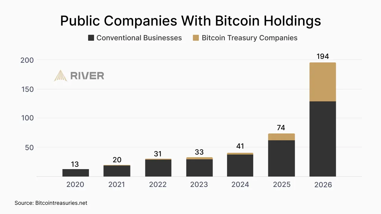 ビットコイン採用には「弱気相場」は存在しない