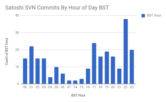 BST（英国夏時間）における時間帯別のサトシの SVN コミット