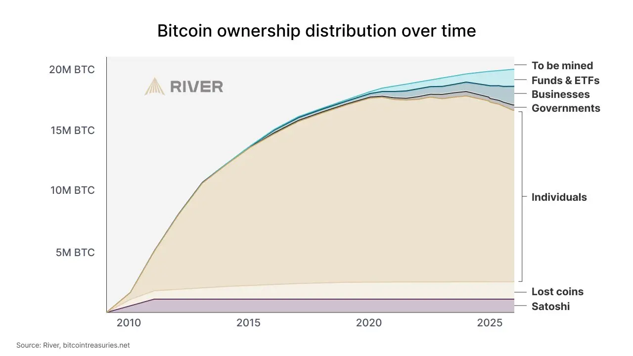 ビットコイン採用には「弱気相場」は存在しない