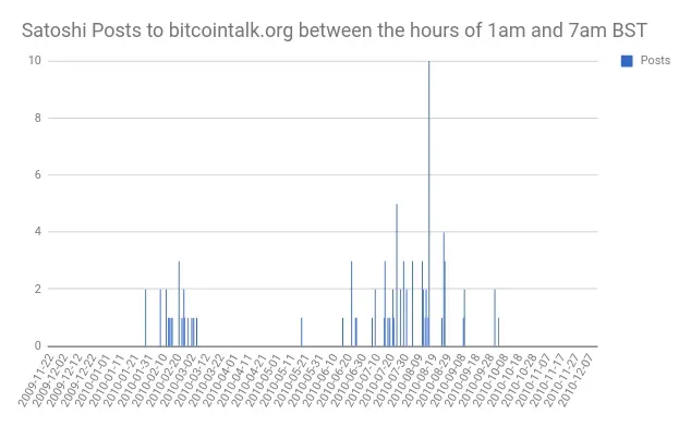 BST（英国夏時間）における午前 1 時から午前 7 時の間に投稿された、サトシの bitcointalk.org への投稿