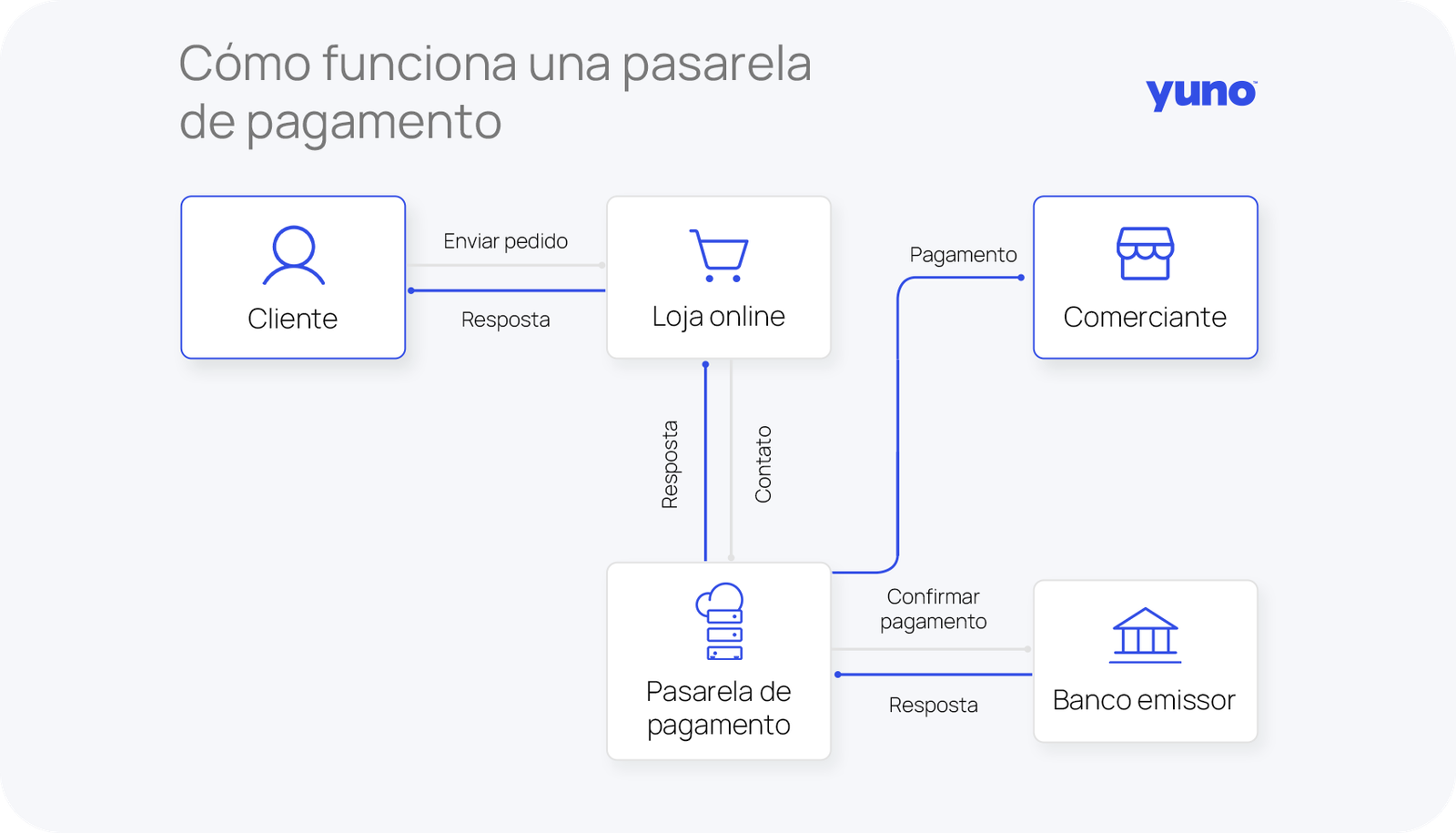 Ilustração de um gateway de pagamento conectando cliente, lojista e banco, mostrando o fluxo seguro de uma transação online.