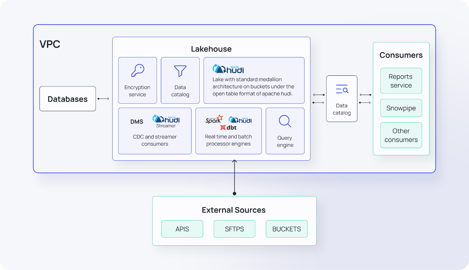 The diagram illustrates the architecture of a lakehouse within a VPC (Virtual Private Cloud) environment.