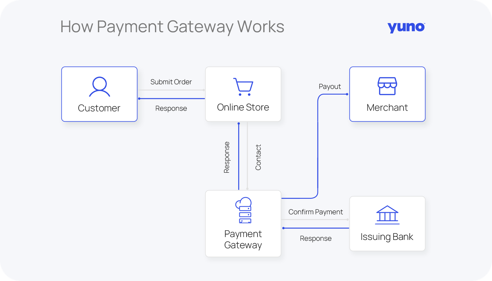 Illustration of a payment gateway connecting a shopper, a merchant, and a bank, showing the secure flow of online transactions.