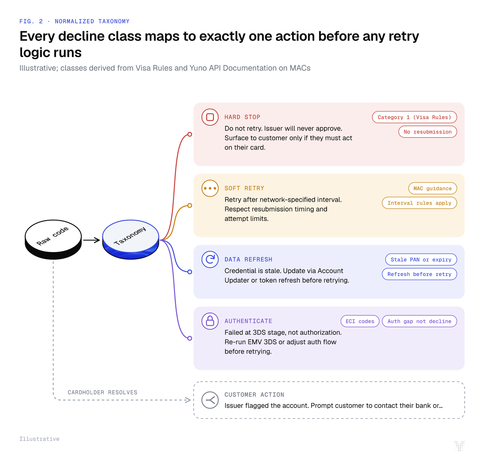 Cada clase de rechazo se asigna exactamente a una acción antes de que se ejecute cualquier lógica de reintento. Ilustrativo; clases derivadas de las reglas de Visa y la documentación de la API de Yuno sobre MACs. Parada definitiva: No reintentar. El emisor nunca aprobará. Comunicar al cliente solo si debe actuar sobre su tarjeta. (Categoría 1 (Reglas Visa), Sin reenvío). Reintento suave: Reintentar tras el intervalo especificado por la red. Respetar los tiempos de reenvío y los límites de intentos. (Guía MAC, Se aplican reglas de intervalo). Actualización de datos: La credencial está desactualizada. Actualizar mediante Account Updater o actualización de token antes de reintentar. (PAN obsoleto o vencimiento, Actualizar antes de reintentar). Autenticar: Falló en la etapa 3DS, no en la autorización. Volver a ejecutar EMV 3DS o ajustar el flujo de autenticación antes de reintentar. (Códigos ECI, Brecha de autenticación, no rechazo).