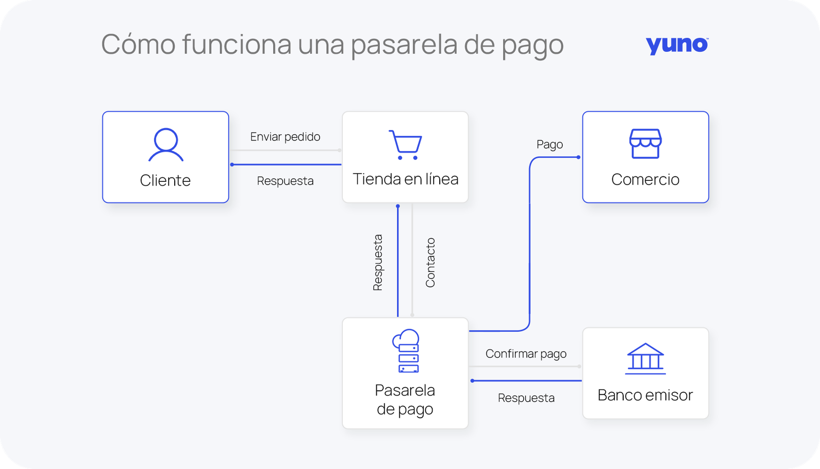 Ilustración de un gateway de pago conectando a un comprador, un comercio y un banco, mostrando el flujo seguro de transacciones en línea.