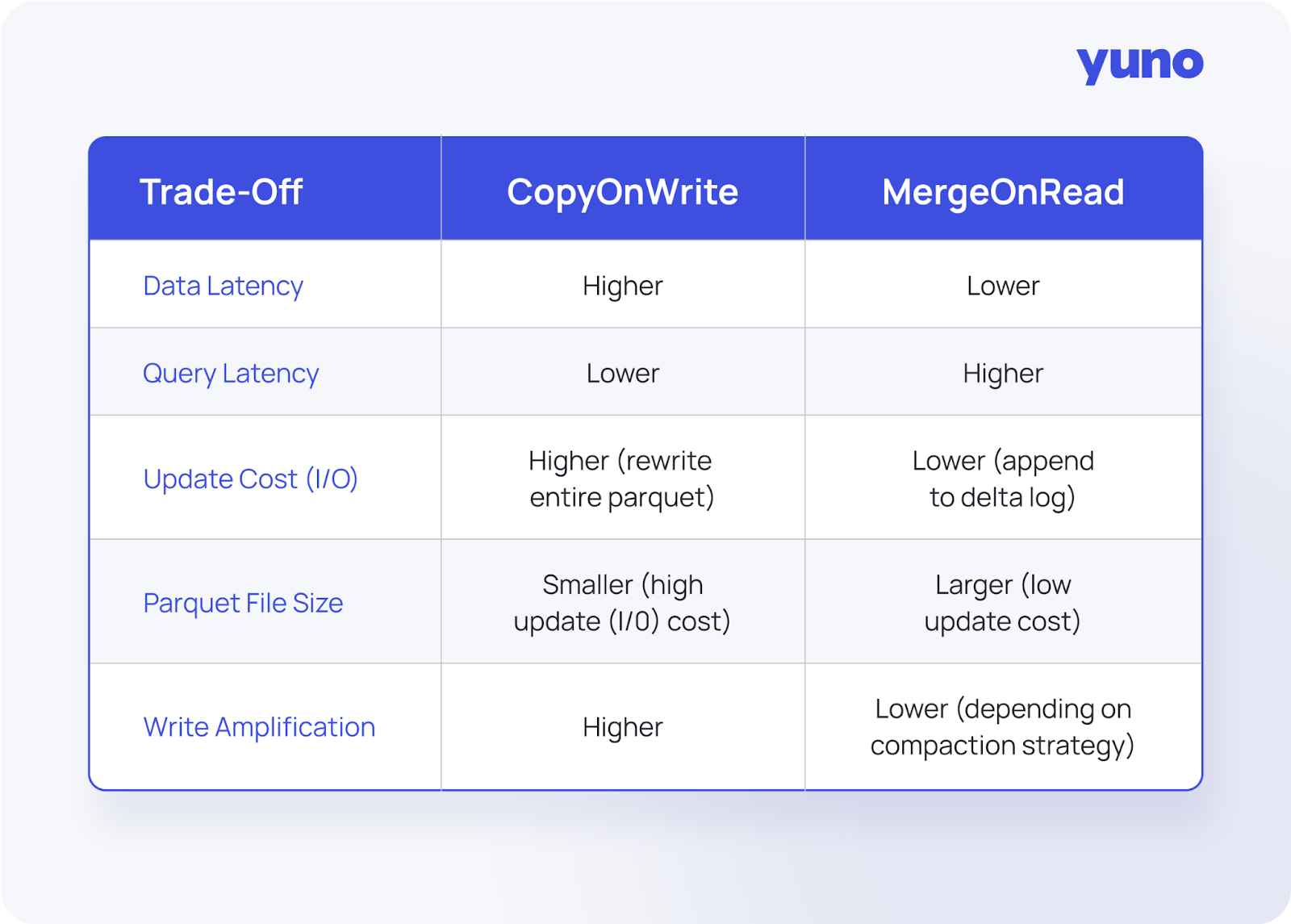 The table illustrates a comparison between 'Copy on Merge' and 'Merge on Read'.