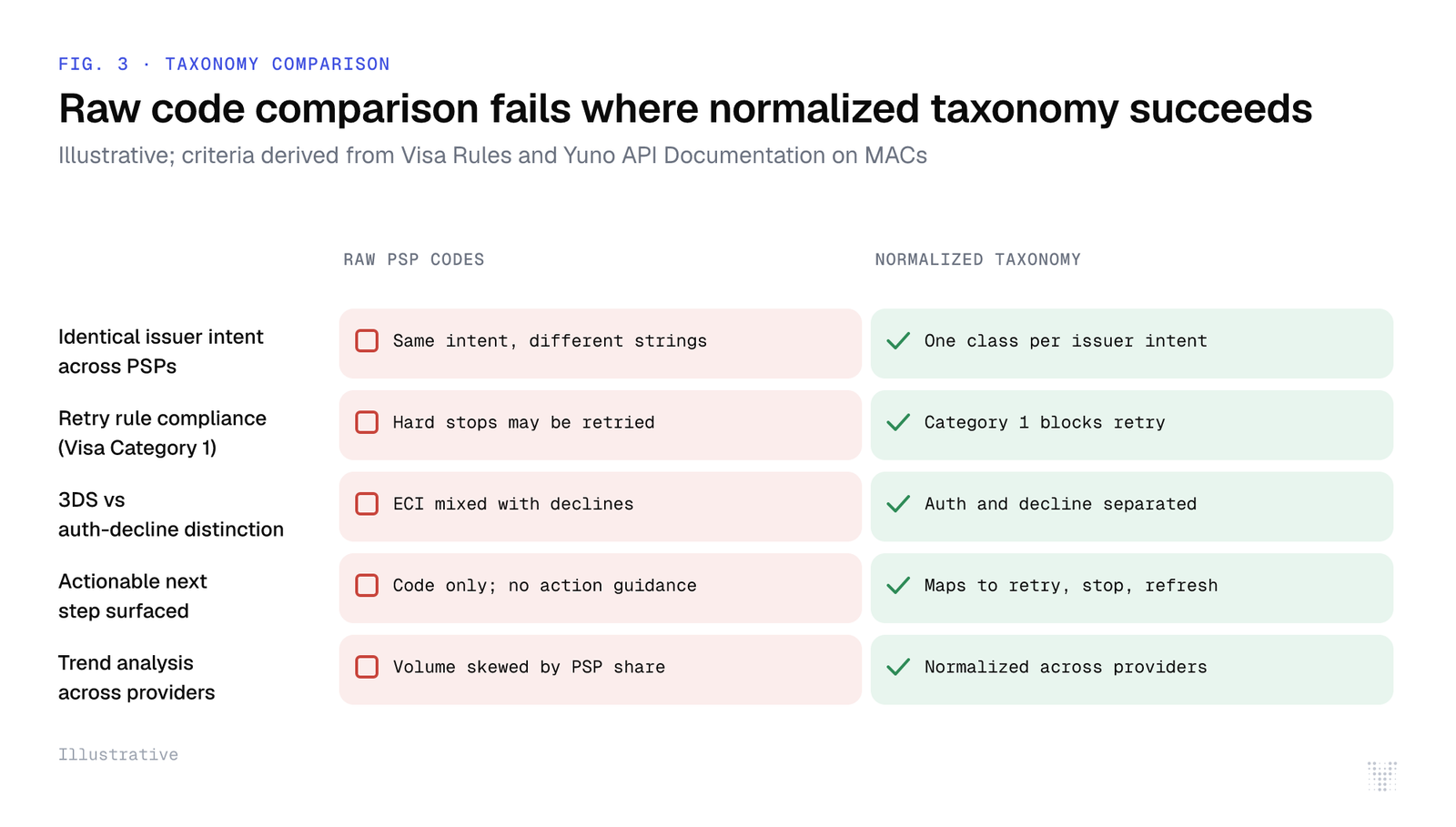 La comparación de códigos brutos falla donde la taxonomía normalizada tiene éxito. Ilustrativo; criterios derivados de las reglas de Visa y la documentación de la API de Yuno sobre MACs. Intención idéntica del emisor entre PSPs: Códigos brutos de PSP: Misma intención, cadenas diferentes; Taxonomía normalizada: Una clase por intención del emisor. Cumplimiento de reglas de reintento (Categoría 1 Visa): Códigos brutos de PSP: Las paradas definitivas pueden reintentarse; Taxonomía normalizada: La Categoría 1 bloquea el reintento. Distinción entre 3DS y rechazo de autorización: Códigos brutos de PSP: ECI mezclado con rechazos; Taxonomía normalizada: Autenticación y rechazo separados. Siguiente paso accionable: Códigos brutos de PSP: Solo código, sin orientación de acción; Taxonomía normalizada: Mapea a reintentar, detener, actualizar. Análisis de tendencias entre proveedores: Códigos brutos de PSP: Volumen sesgado por cuota de PSP; Taxonomía normalizada: Normalizado entre proveedores.