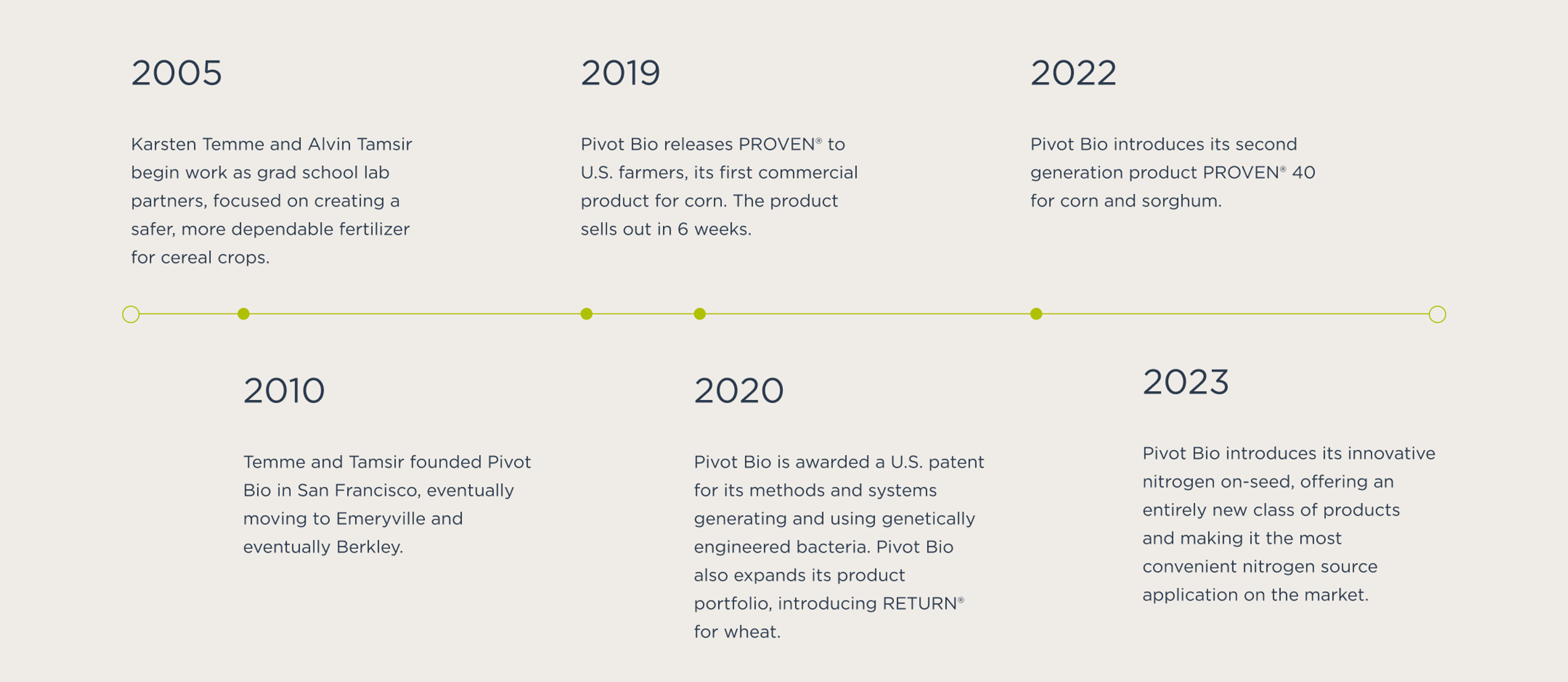 Timeline of Pivot Bio Key Milestones