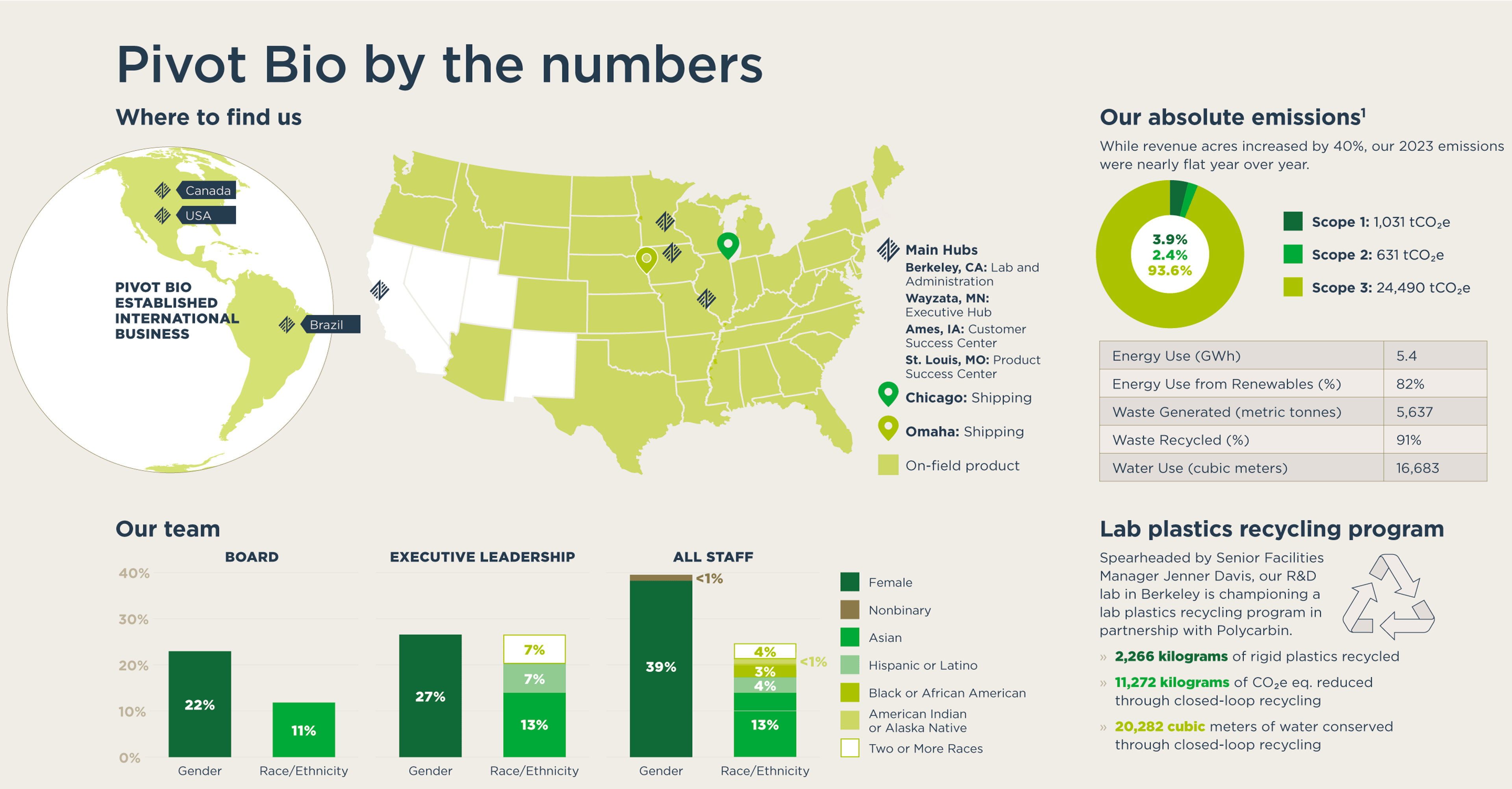 Illustration of key Pivot Bio company facts like office locations, DEI, emissions, sustainability programs.