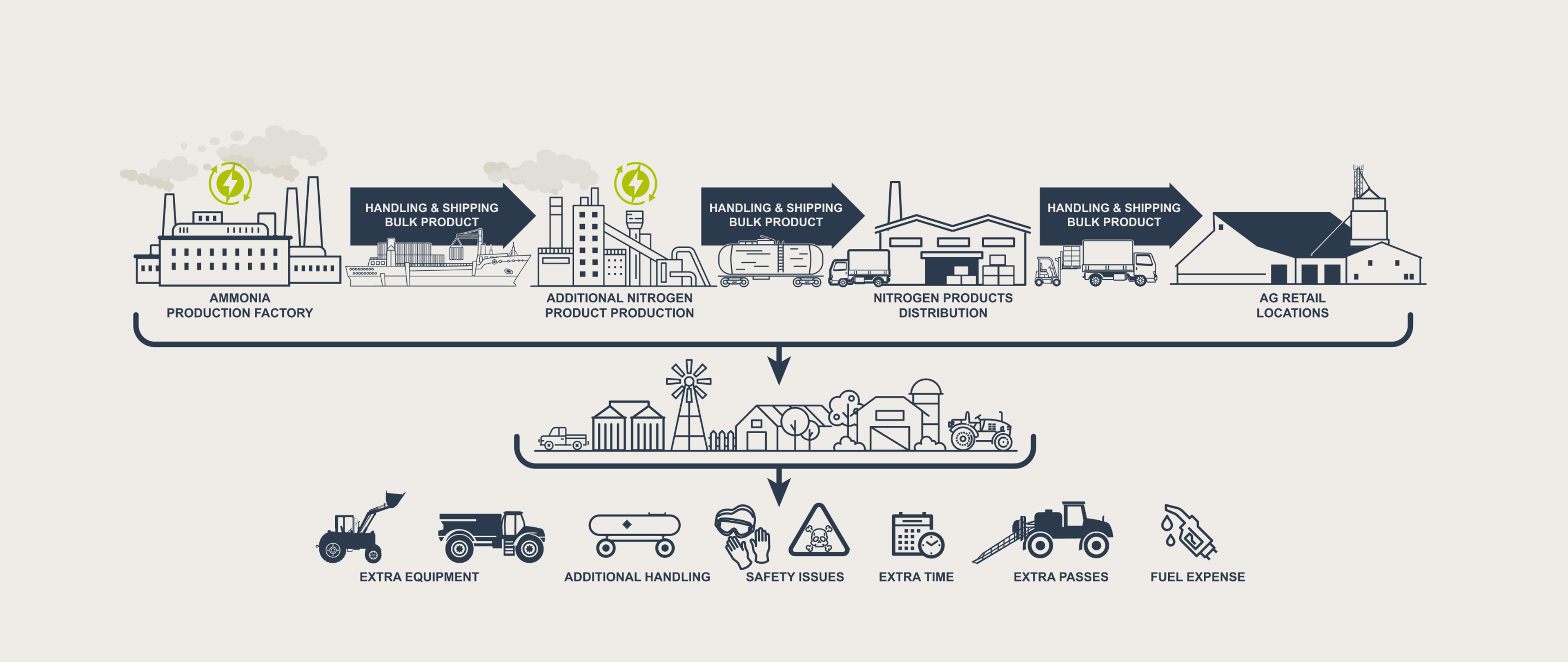 A diagram of how synthetic fertilizer produces emissions that move from producing fertilizer to additional emissions on the farm