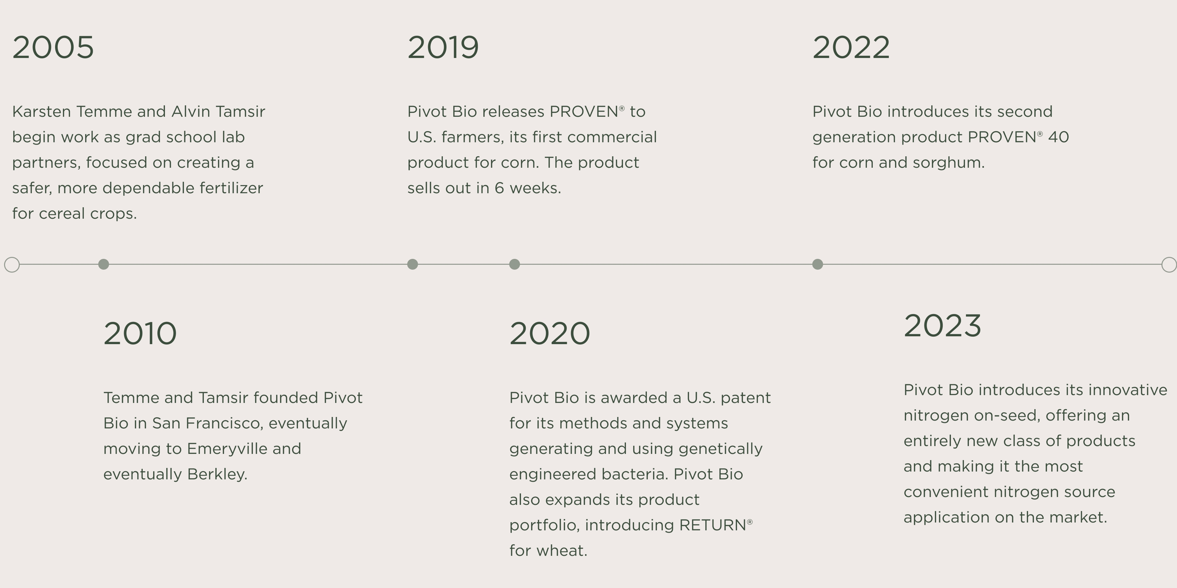 Timeline of Pivot Bio Key Milestones
