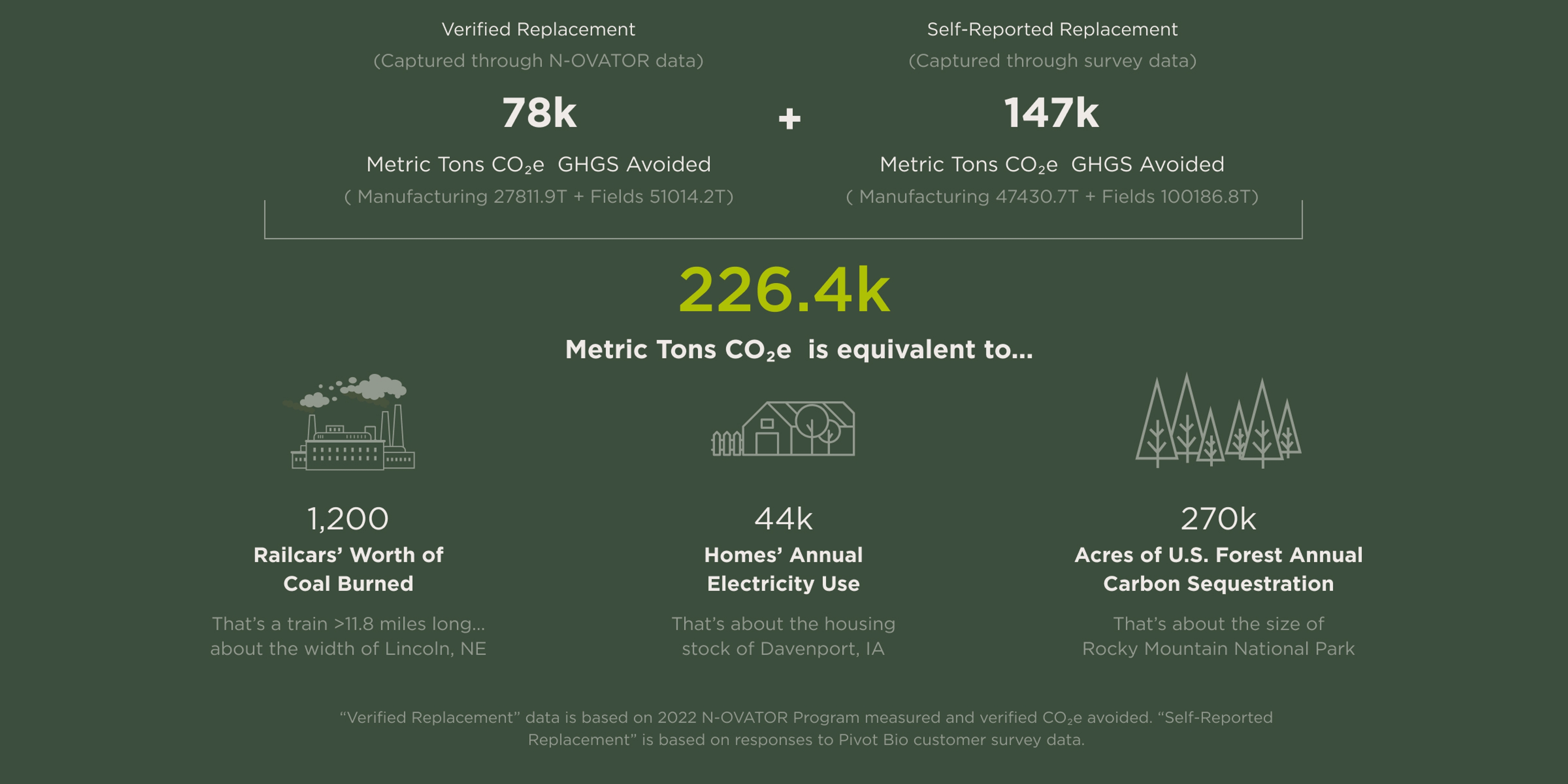 Illustration graphic explaining what 226.4k Metric Tons CO2e is equivalent to