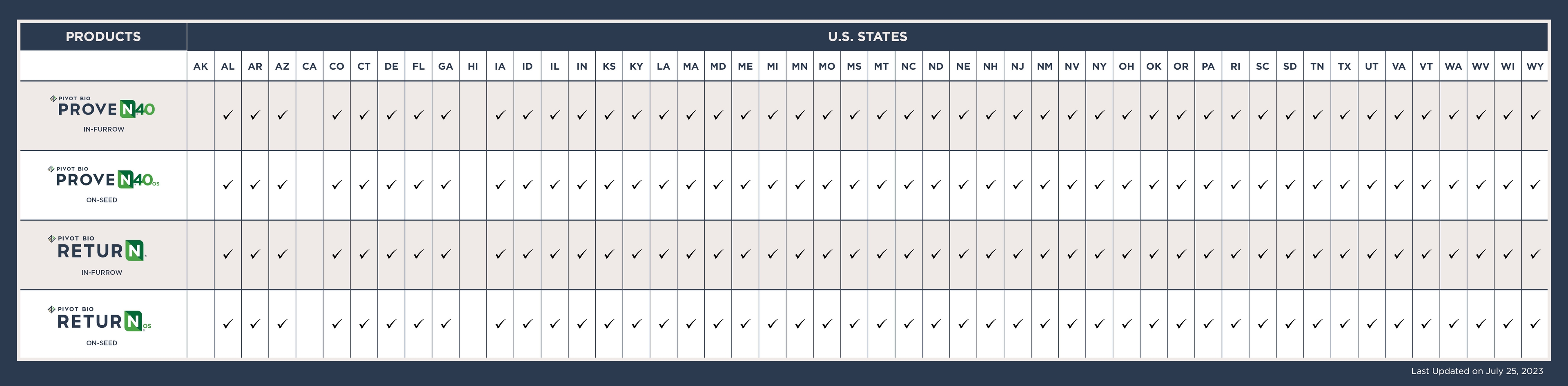 Table that indicates approval to sell or registration status of Pivot Bio products in the United States.