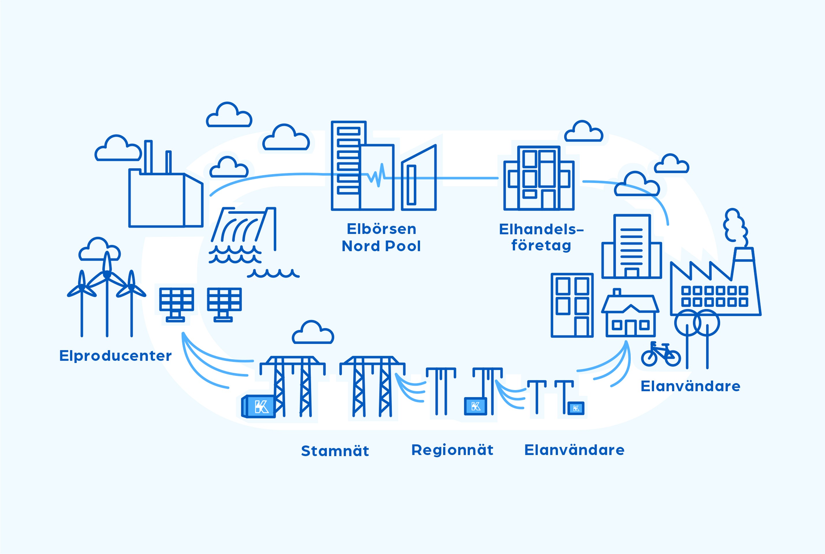 Illustration som visar hur elkraftproduktionen hänger ihop.
