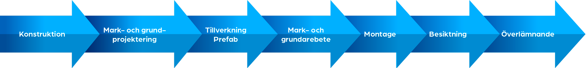 Pilar med text som beskriover deras process