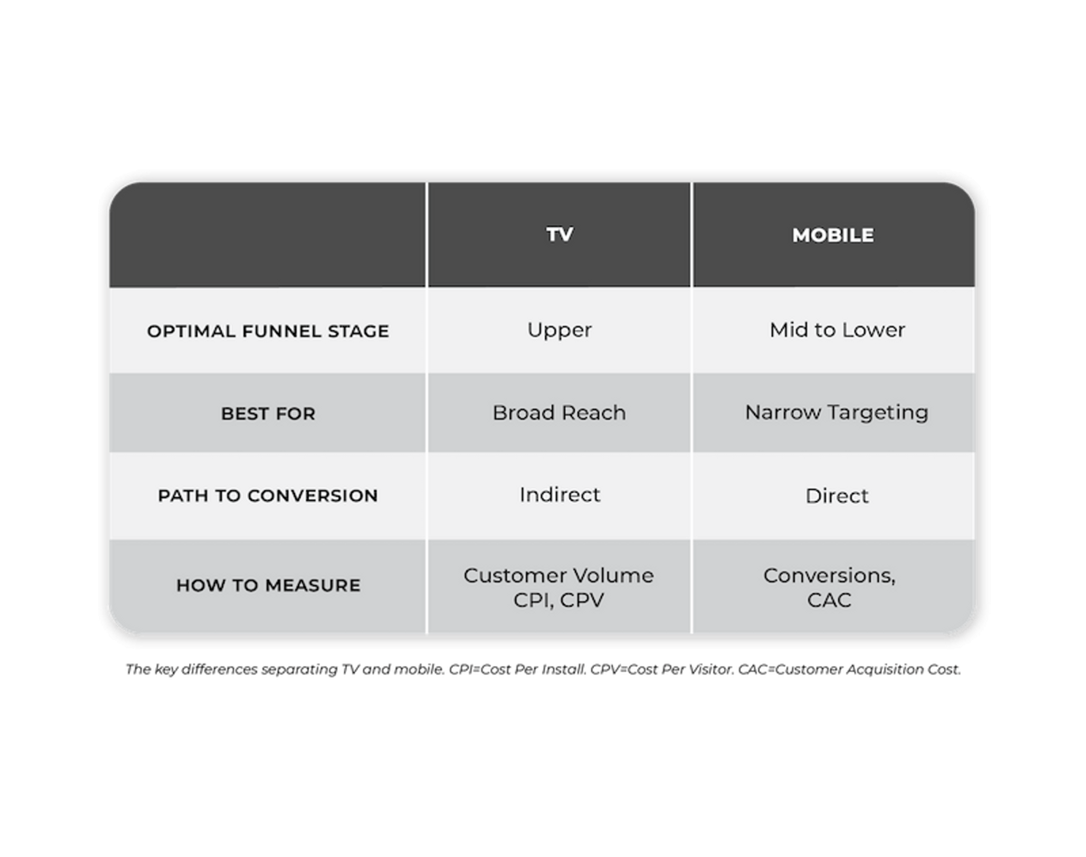 Table comparing TV and mobile in terms of optimal funnel stage, how to measure, path to conversion and more.
