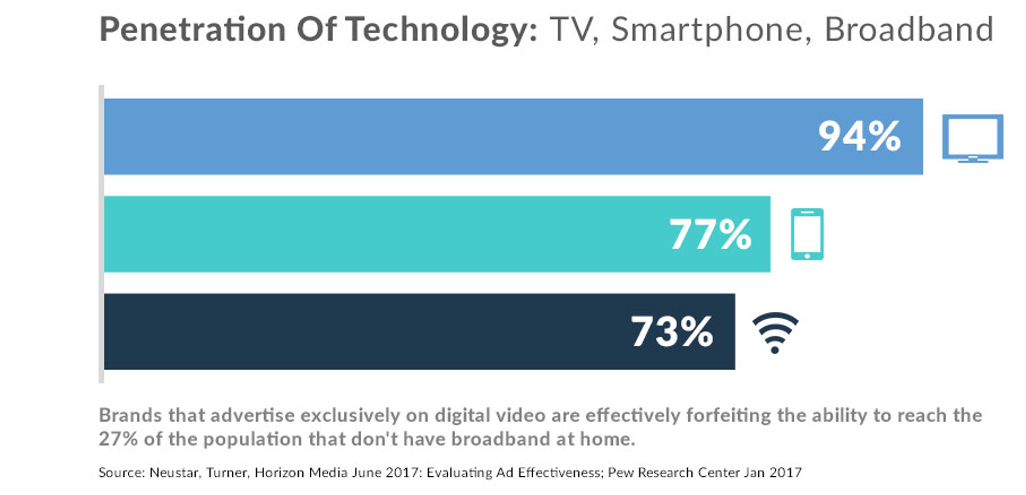 Nearly 25% of Americans don't even have the ability to be reached by digital video advertising
