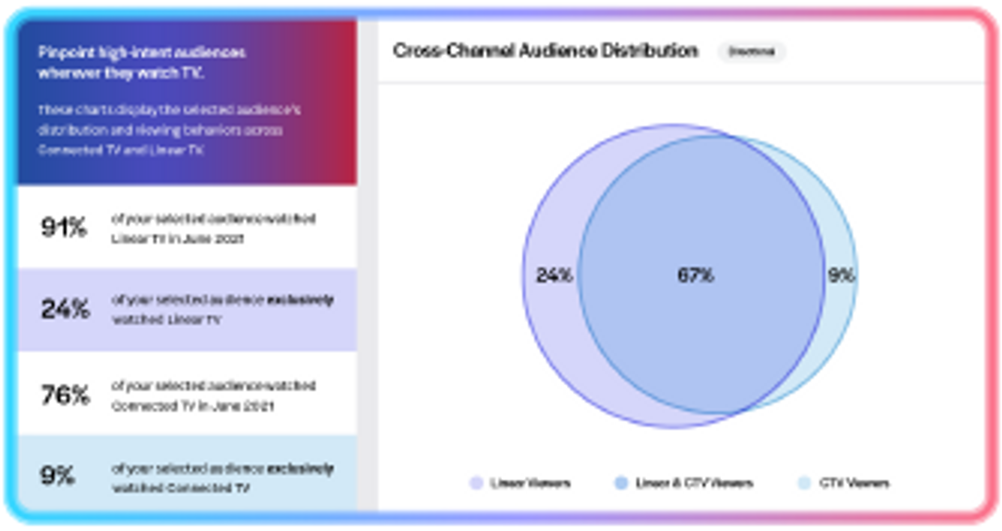 cross channel TV audience distribution
