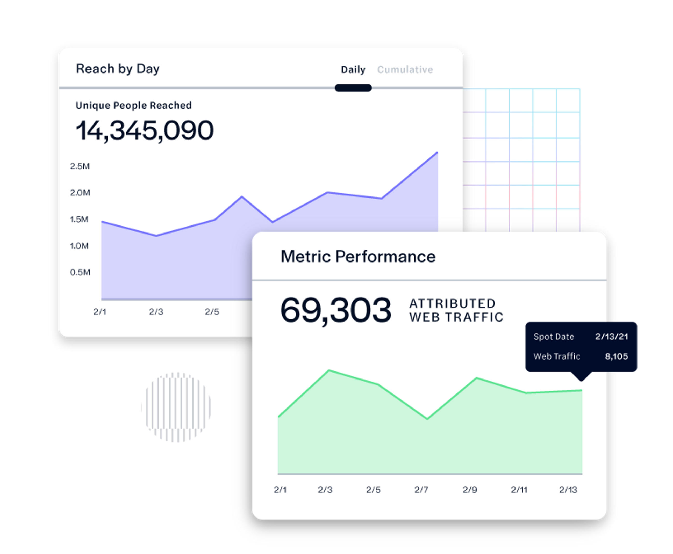 Reach by day and metric performance for linear TV ads and connected TV advertising