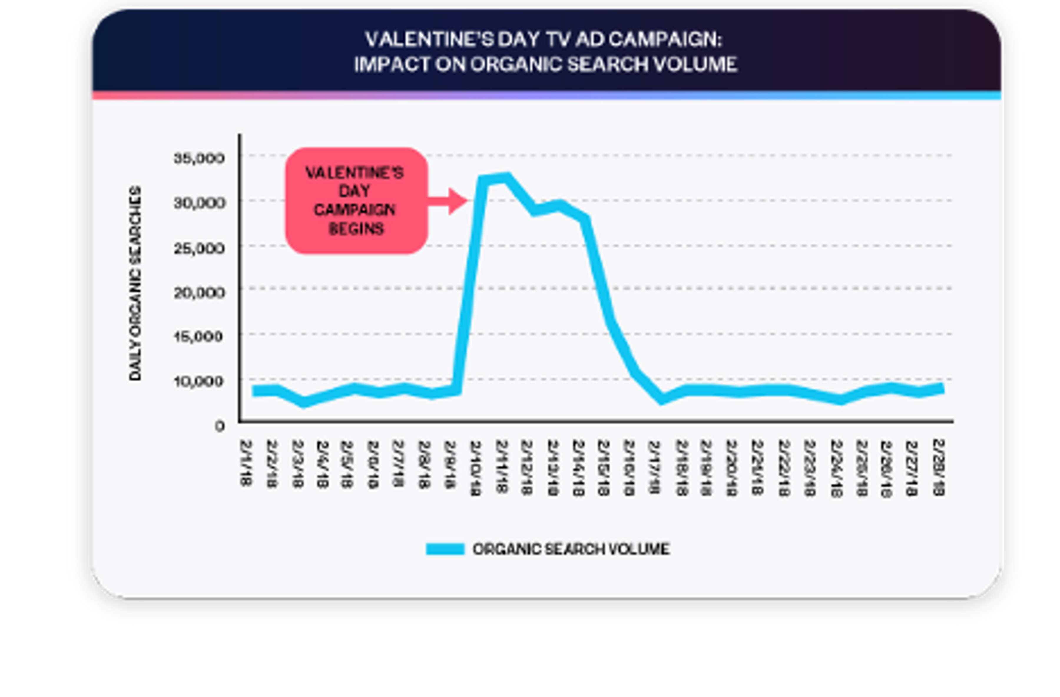 Measuring tv ad campaign impact on organic search volume