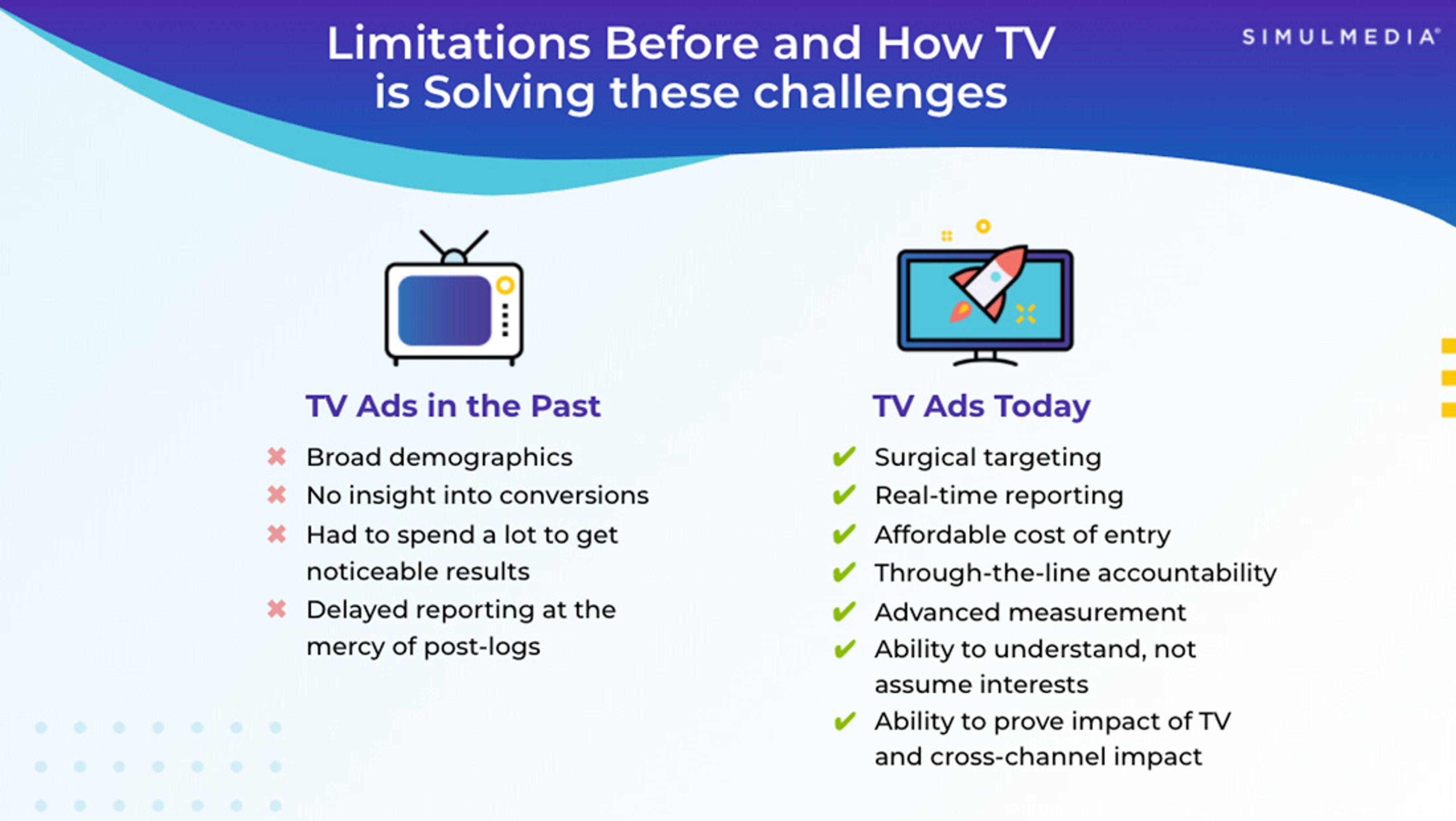 How advanced TV advertising is solving for historical challenges.