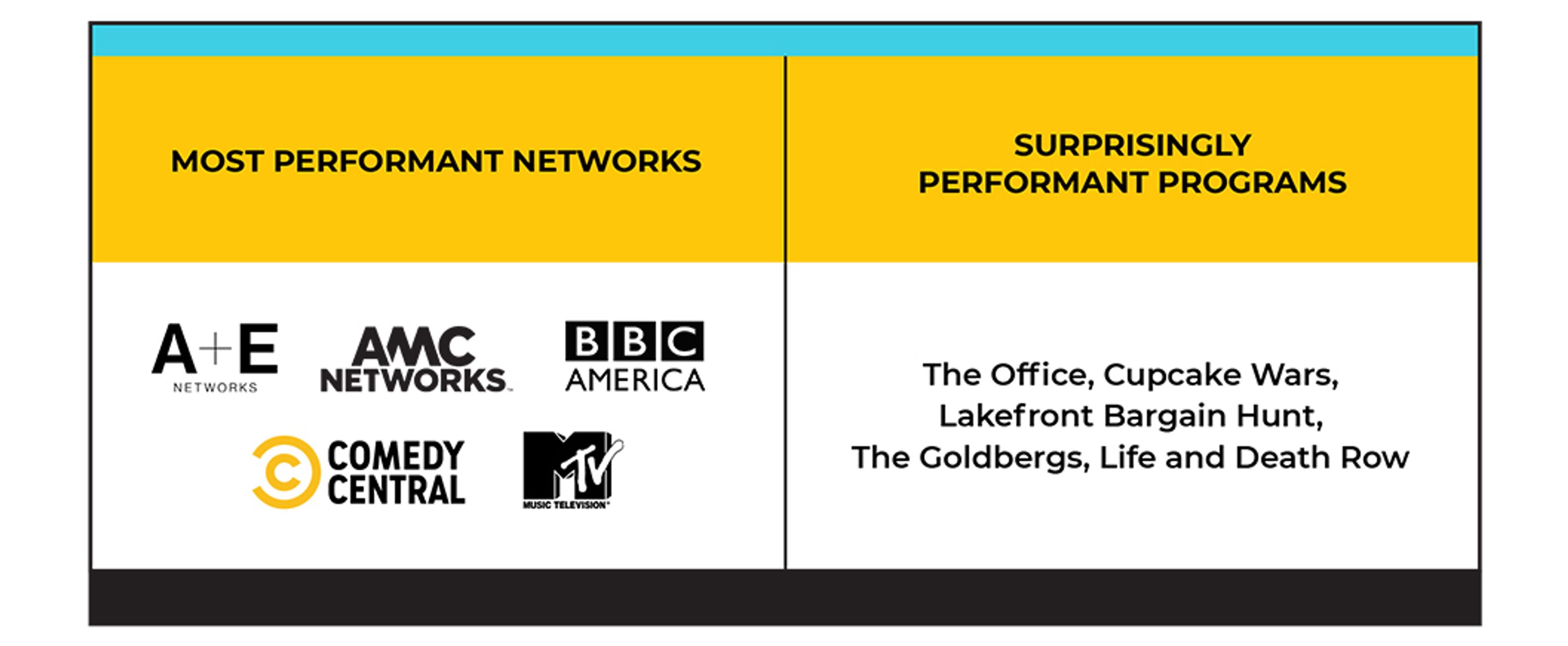 TV networks and spots that were cost-effective in driving target audience reach.