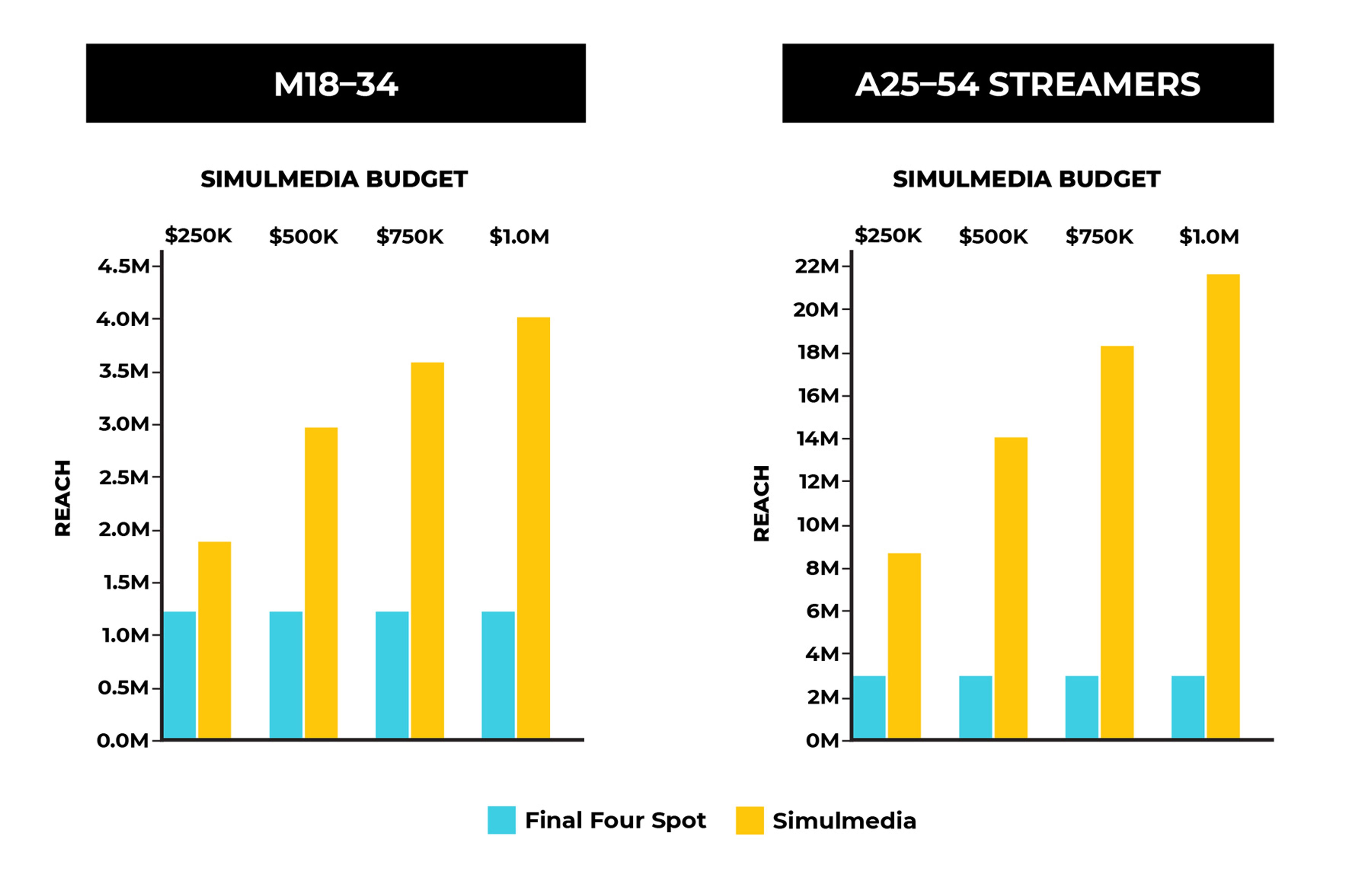 How Simulmedia's audience reach would change depending on campaign budget. With a fourth of Final Four budget, Simulmedia able to deliver twice as much audience reach of A25-54 Streamers.