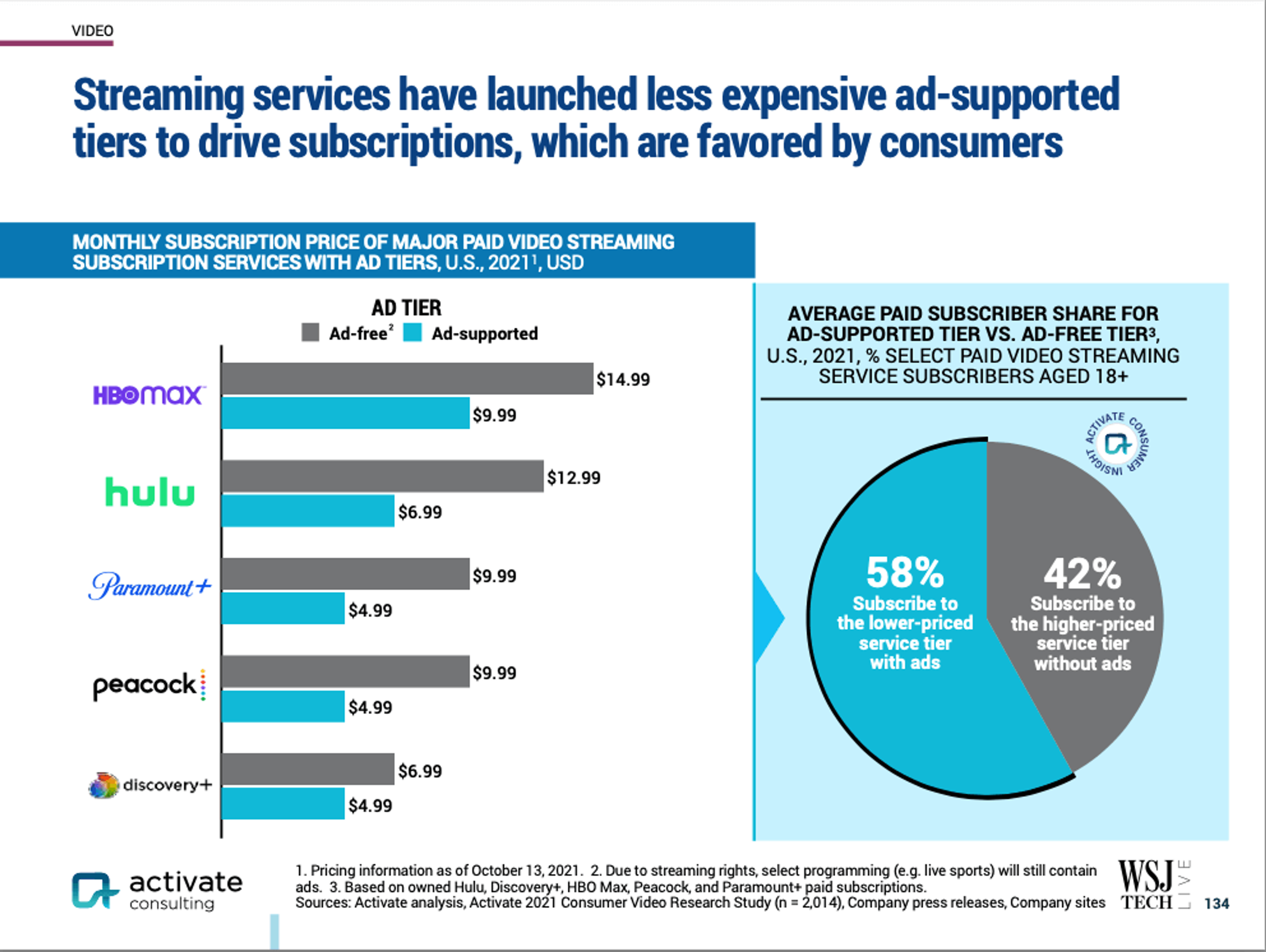 Ad-supported streaming tiers are favored by consumers