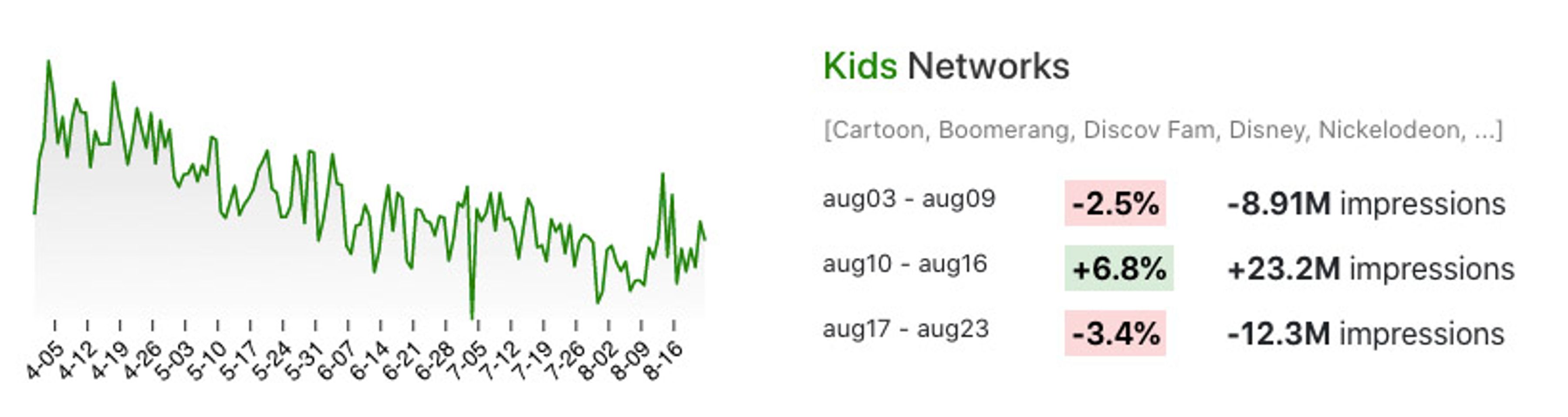Changes in TV viewing for Kids Networks